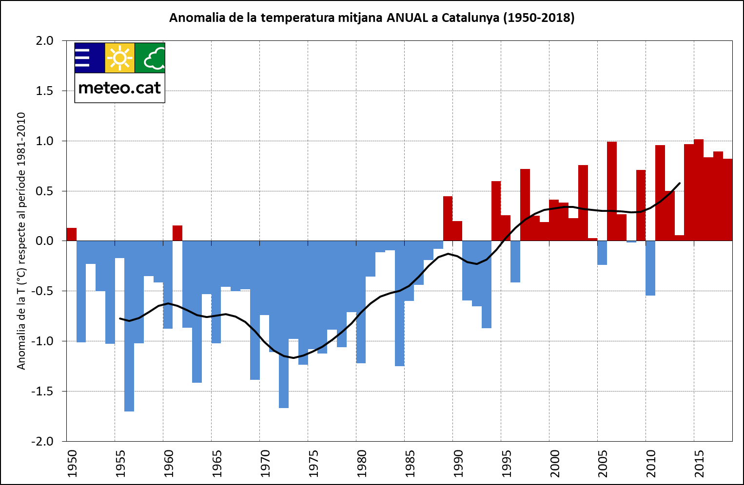 Anomalia de la temperatura mitjana anual a Catalunya | Generalitat de Catalunya